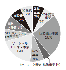 2010年度支出内訳円グラフ