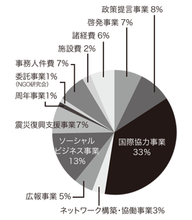 2011年度支出内訳円グラフ