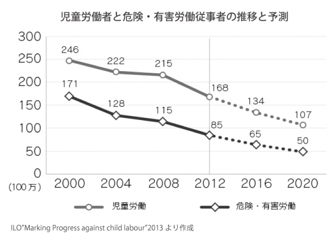 児童労働者と危険・有害労働従事者の推移と予測