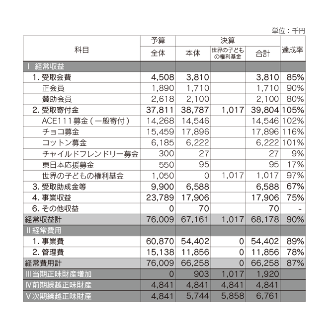 ACE　2013年度（後期）会計収支計算書